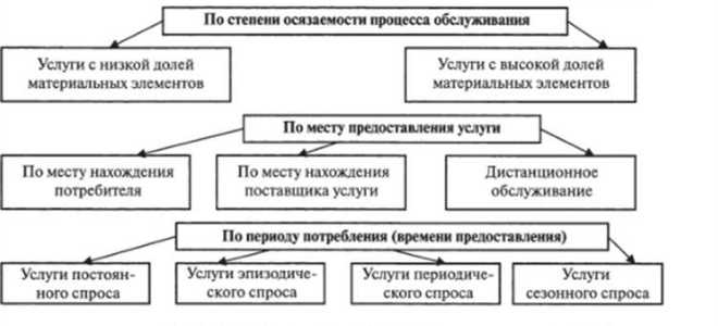 Какие услуги относятся к категории почтовые услуги