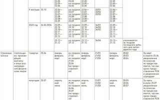 Какой код дохода указывать в платежке на зарплату