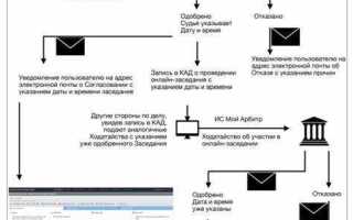 Как доказать убытки в арбитражном суде