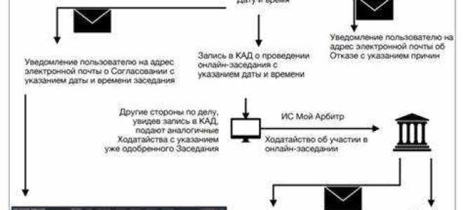 Как доказать убытки в арбитражном суде