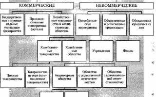 Какая из перечисленных организационно правовых форм не является коммерческой организацией