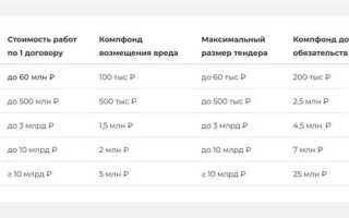 Сро это в строительстве для чего