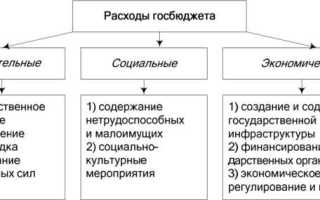 Какие расходы обеспечивают сбалансированное функционирование бюджетной системы