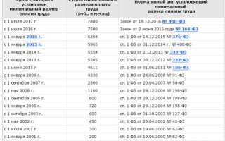 Кто устанавливает минимальный размер оплаты труда