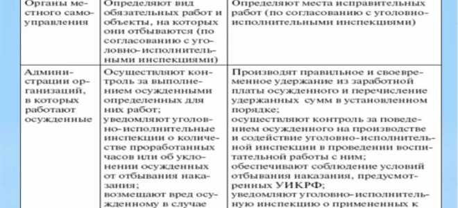 Исправительные работы как вид уголовного наказания