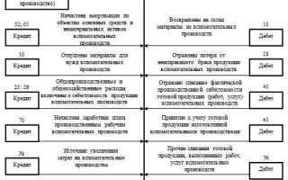Что учитывается на счете 23 периодические издания для пользования