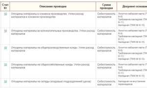 Причина списания посуды в акте на списание что написать