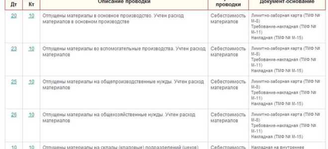 Причина списания посуды в акте на списание что написать