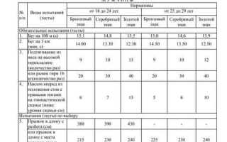 Какого норматива не существует в комплексе гто