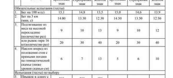 Какого норматива не существует в комплексе гто