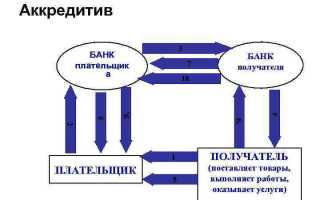 Сколько по времени раскрывается аккредитив в сбербанке