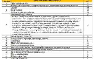 К какой амортизационной группе относится земельный участок