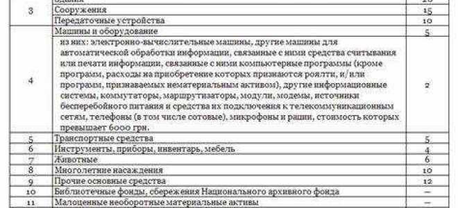 К какой амортизационной группе относится земельный участок