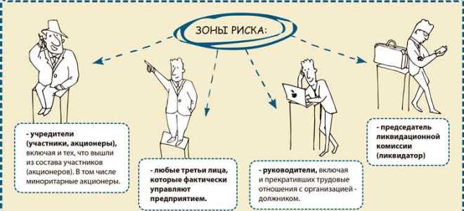 Как сохранить имущество при субсидиарной ответственности