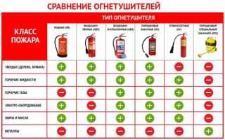 Что позволяет снизить количество огнетушителей на 50