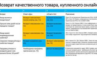 Как вернуть товар купленный по карте