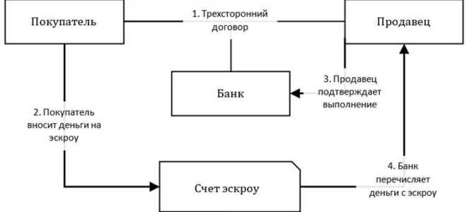 Что нужно для открытия эскроу счета