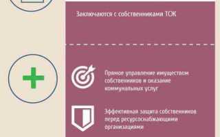 Что такое тсж в многоквартирном доме