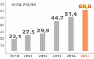 Что входит в омс в 2023