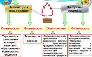 Пожары твердых горючих веществ и материалов классифицируются как