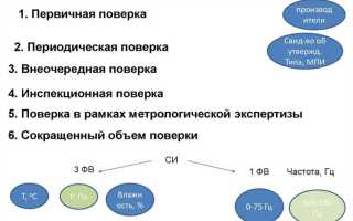 Какой документ устанавливает сроки проведения поверки средств измерений