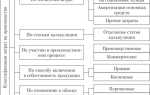 Какие группировки затрат используют для организации производственного учета