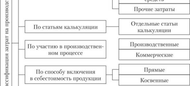 Какие группировки затрат используют для организации производственного учета