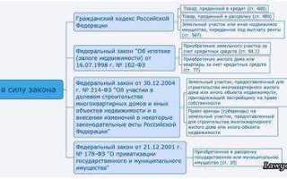 Как называется залог недвижимого имущества