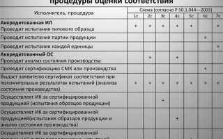 Какие формы обязательного подтверждения соответствия установлены федеральным законом о техническом