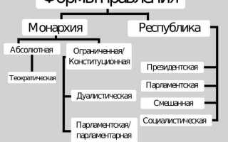 Что такое форма правления государства