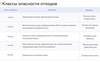 Тко какой класс опасности отходов