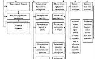 Что относится к принципам федерализма