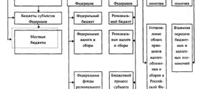 Что относится к принципам федерализма