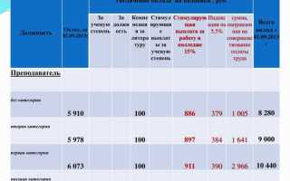 Чем оклад отличается от заработной платы