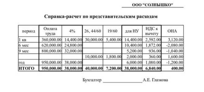 Представительские расходы что к ним относится