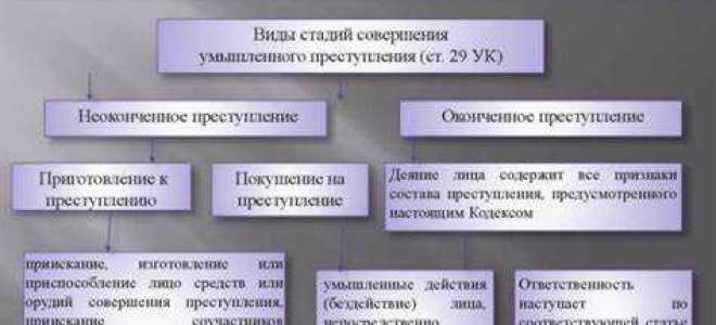 Что понимается под временем совершения преступления