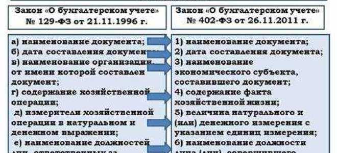 Что делать если пропали или повреждены первичные учетные документы