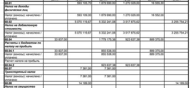 Кредит 68 счета показывает что