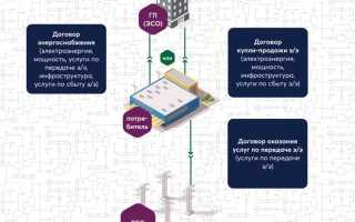 Как заключить договор с энергосбытом физическому лицу