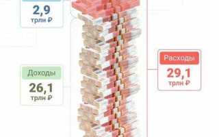 Какие функциональные расходы преобладают в федеральном бюджете рф