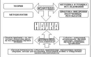 Как называется деятельность направленная на получение и применение новых знаний