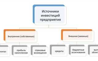 К собственным средствам инвестора как источникам финансирования инвестиций относятся