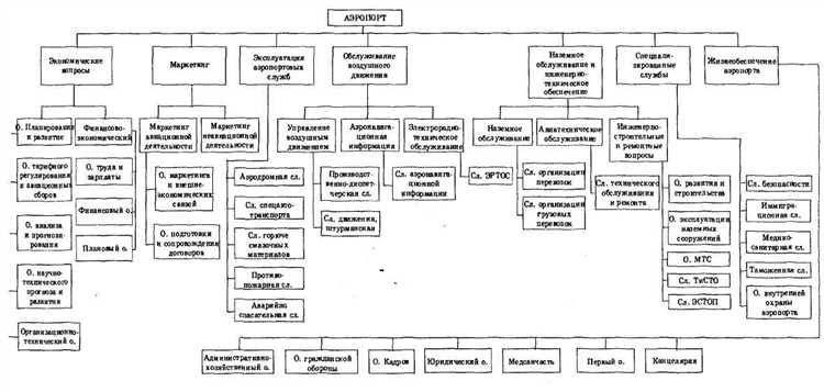 Аэропорт и аэродром в чем разница