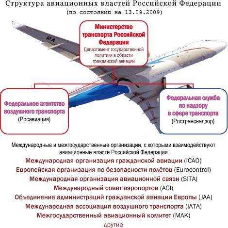 Чем аэропорт отличается по инфраструктуре от аэродрома