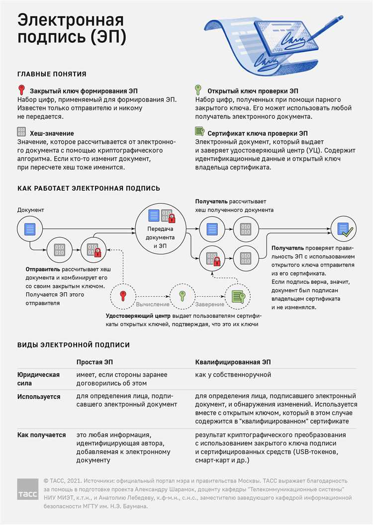 Какие технологии используются для создания аналога подписи