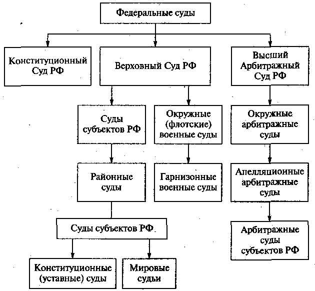Какие сроки рассмотрения дел установлены в арбитраже и в судах общей юрисдикции