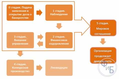 Арбитражный управляющий как заявитель по банкротству