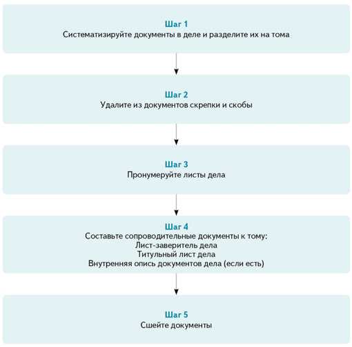 Какие документы подлежат обязательной передаче в архив