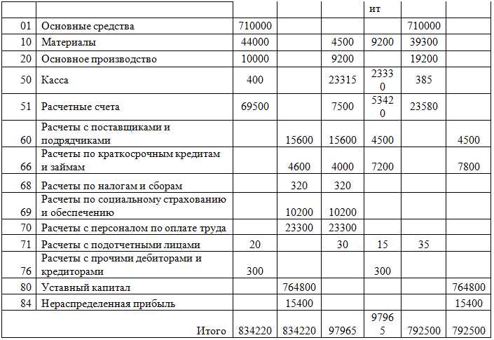 Когда впервые сдаётся бухгалтерский баланс после регистрации