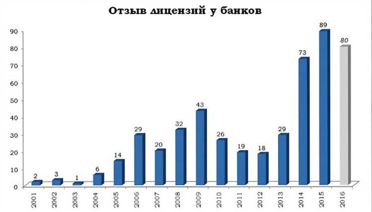 Как узнать, отозвана ли лицензия у конкретного банка